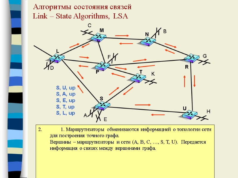 Алгоритмы состояния связей Link – State Algorithms, LSA A E D C H K